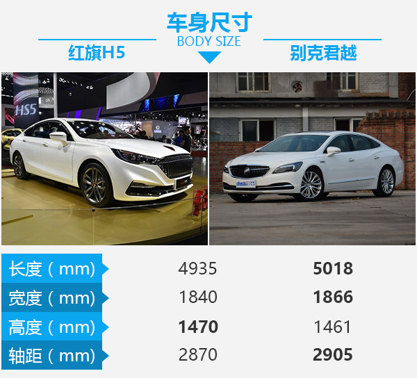 人民解放军再出击 红旗H5/别克君越谁更强？-图1