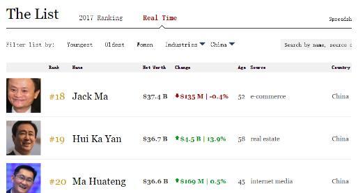 中国恒大集团日前刚刚公布了2017年半年财报，业绩非常喜人。净利润大幅上涨至231亿，上半年恒大实现核心业务利润273亿，同比大增249.6%，归属股东利润188.3亿，同比大增832%，股东回报率51.8%，同比增43.6个百分点，各项利润指标均创上市以来最高纪录。 其实，在7月下旬，恒大就发布了半年预报告，当时的数据就已经非常亮眼。这也让投资者看到了希望，恒大股票不断上涨。于8月21日报价达到22.00港元，成交量达到8830.83万股，成交额18.44亿港元。当日，恒大市值达到2888.6亿港元，一举超越万科，成为港股内放第一。与此同时，持有101.62亿股的许家印，身价也达到了312亿美元，超过王健林，跃居成为福布斯中国实时富豪榜的三甲，同时成为中国地产行业的首富。 之后，恒大的股票依旧呈现上涨趋势，这也帮助许家印身价持续上涨。福布斯富豪实时排行榜上，许家印的身价已经达到了367亿，仅次于马云的374亿美元，也超过了印度的Mukesh Ambani，在亚洲富豪排行榜上的位置升至第二。 其实，中国地产资产近来整体都处于增资状态。除了恒大之后，融创中国、碧桂园也都有上佳表现。数据显示，前者董事长孙宏斌的个人财富增加了42亿美元。后者副董事长兼控股股东的杨惠妍个人财富自年初以来已增加82亿美元。