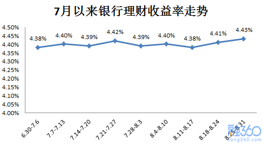 银行理财收益率连续两周上涨 收益倒挂现象明显