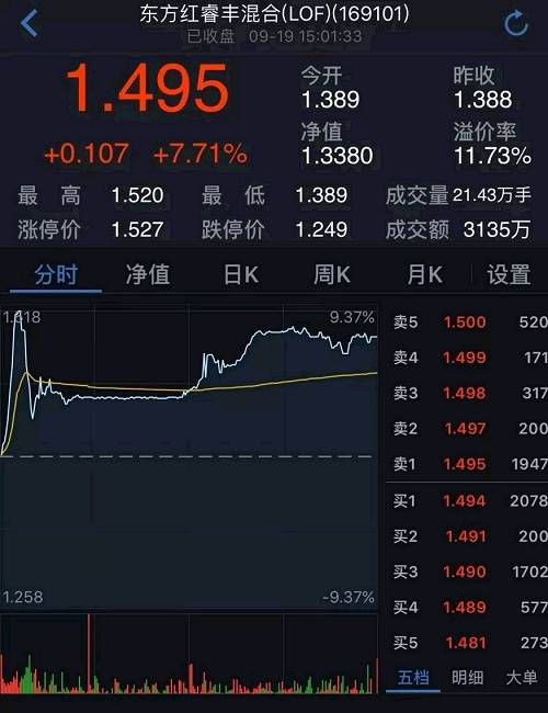 根据9月18日净值计算，该基金溢价率达到11.73%，今晚该基金刚刚发布了9月19日净值，溢价率进一步提升到12.07%。按照此基金交易价格计算，相当于投资者有机会获得12%的套利空间。