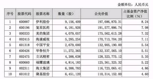 可以看出，制造业占据比例较大，约有74.23%，不过，值得注意的是，在封转开后，该基金股票资产投资比例为基金资产的0%—95%，而封闭期内该比例为基金资产的0%—100%；权证投资比例为基金资产净值的0%-3%。