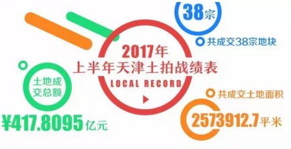 武清地价一年涨6倍 土地市场喜迎“金九”