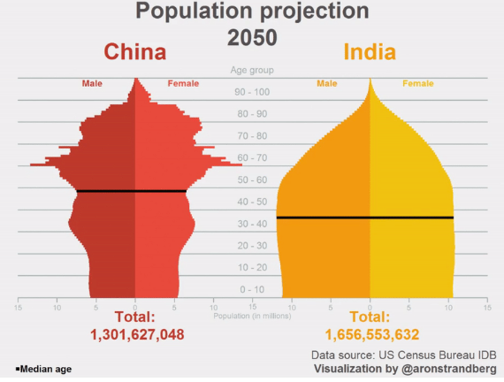 图注：中印人口年龄构成对比原图是动图