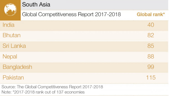 图注：南亚2017-2018年全球竞争力报告