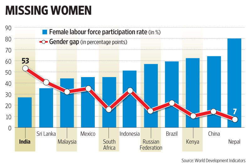 图注：印度在缩小性别差距方面还需要奋力赶上，蓝线：女性劳动力参与率，红线：性别差距