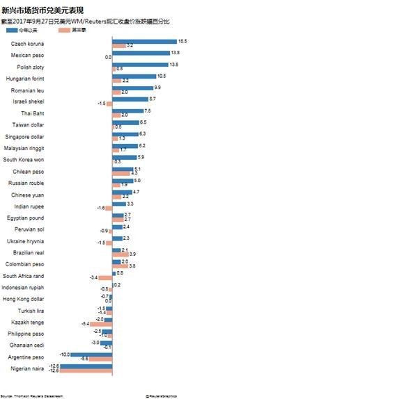 新兴股市第三季涨涨不休 有望写下历来最佳年份之一