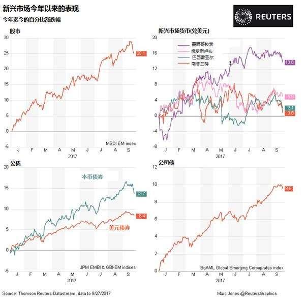 新兴股市第三季涨涨不休 有望写下历来最佳年份之一
