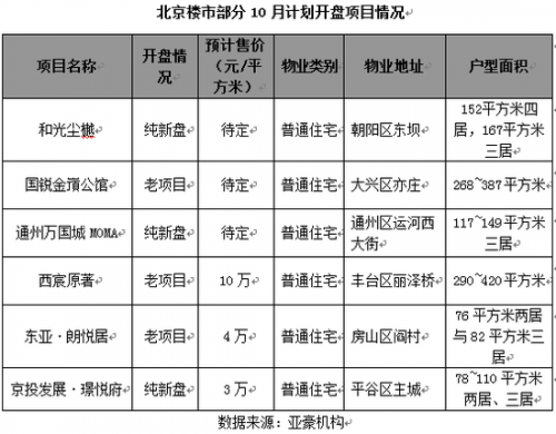 北京楼市银十成色不足:全靠老项目撑场 后市仍不乐观