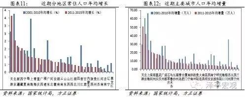任泽平：北京人口仍有较大的增长空间 超1000万