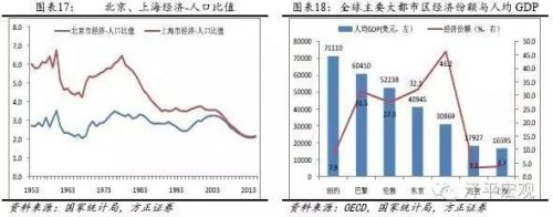 任泽平：北京人口仍有较大的增长空间 超1000万