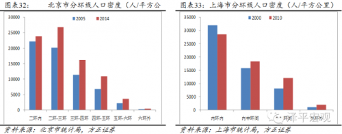 任泽平：北京人口仍有较大的增长空间 超1000万