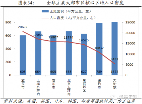 任泽平：北京人口仍有较大的增长空间 超1000万