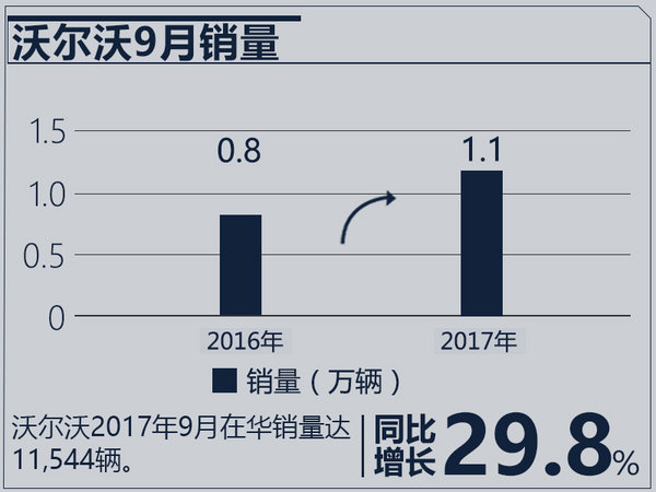 沃尔沃1-9月在华销量达8.2万辆 同比增长29.9%-图1