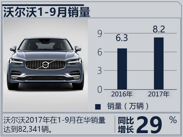 沃尔沃1-9月在华销量达8.2万辆 同比增长29.9%-图3