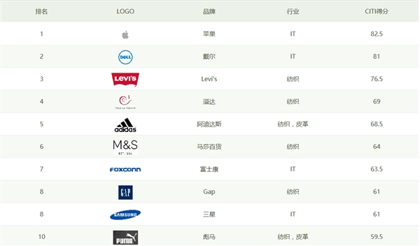 2017绿色供应链CITI指数发布：苹果四连冠