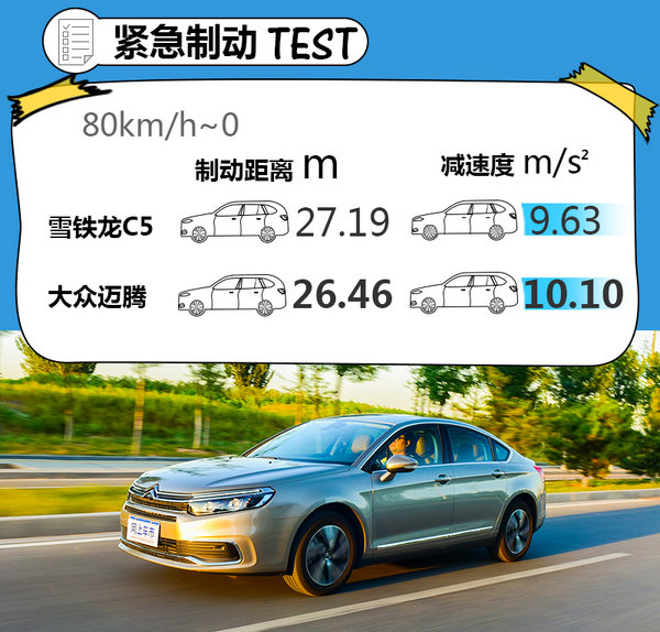 速度越快刹车能力越强 清华测雪铁龙C5制动性-图5