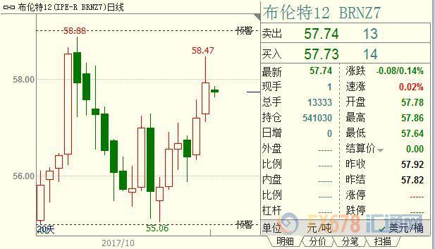 本月油价上扬，因此前石油输出国组织(OPEC)牵头的减产支撑油价，加上需求似乎比近几个月更加旺盛，尤其是中国，美国原油套保盘面临多股力量逼仓。