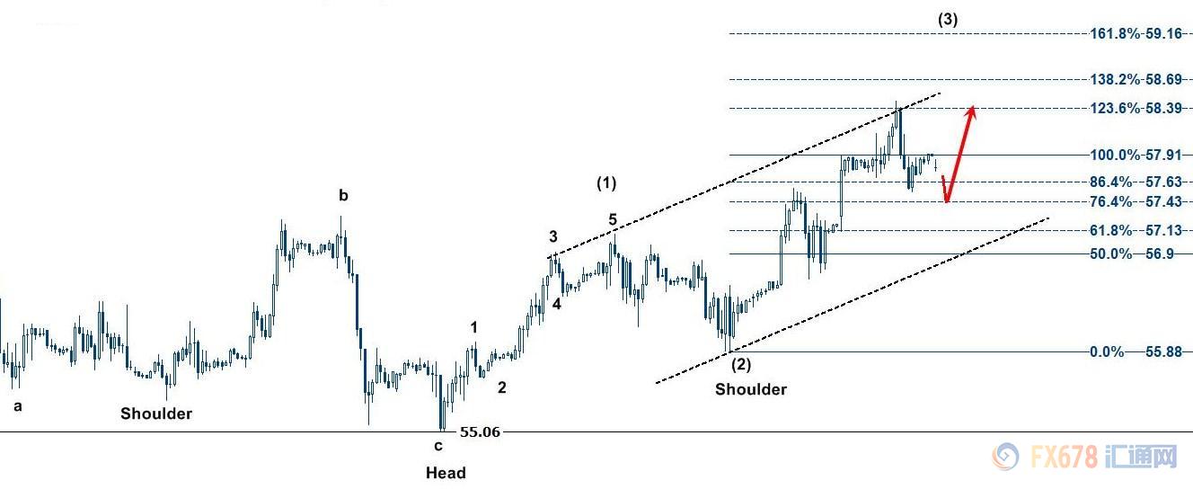 本月油价上扬，因此前石油输出国组织(OPEC)牵头的减产支撑油价，加上需求似乎比近几个月更加旺盛，尤其是中国，美国原油套保盘面临多股力量逼仓。
