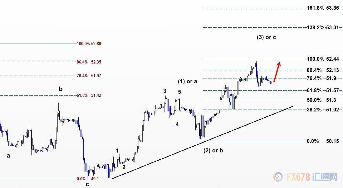 本月油价上扬，因此前石油输出国组织(OPEC)牵头的减产支撑油价，加上需求似乎比近几个月更加旺盛，尤其是中国，美国原油套保盘面临多股力量逼仓。