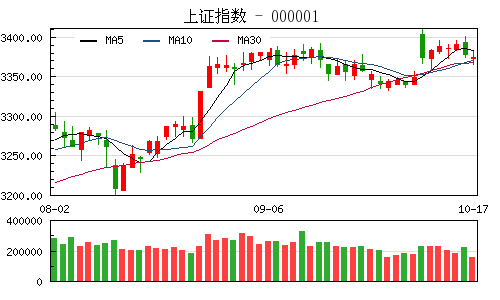 中国网财经10月17日讯 今日沪指小幅低开,随后维持低位震荡态势,盘中沪指曾展开拉升奋力翻红,但未能持续,午后走弱,回落直至收盘;深成指与创业板走势相差无几,呈冲高回落态势,日K线收星。