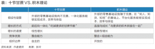 未来零售生态：共生、互生、再生